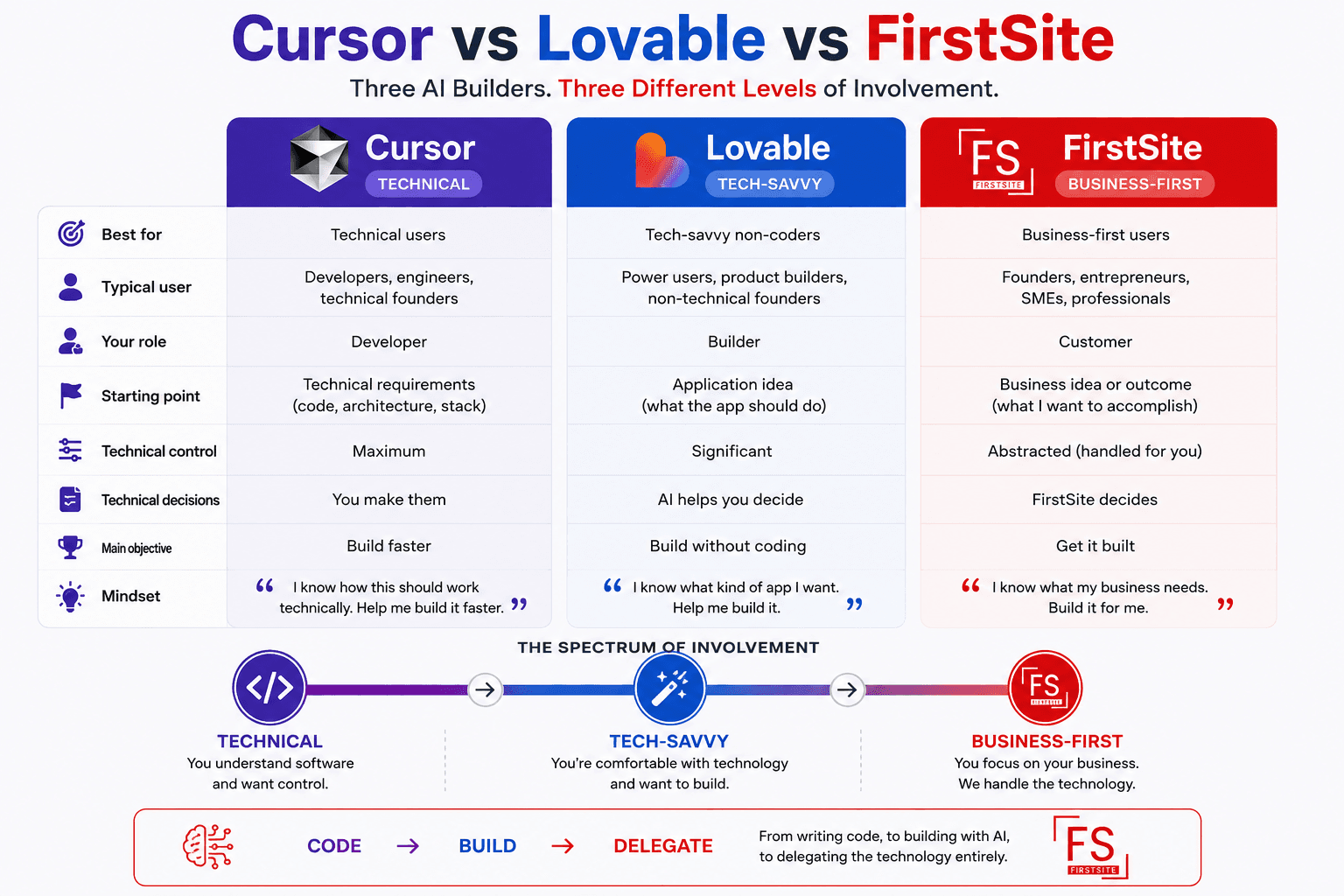 Comparison of Cursor, Lovable, and FirstSite across audience, technical control, starting point, objective, and involvement spectrum